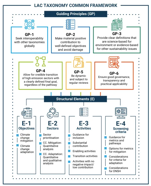 中南美洲永續金融分類一般框架LAC TAXONOMY COMMON FRAMEWORK，圖表來源：UNEP FI