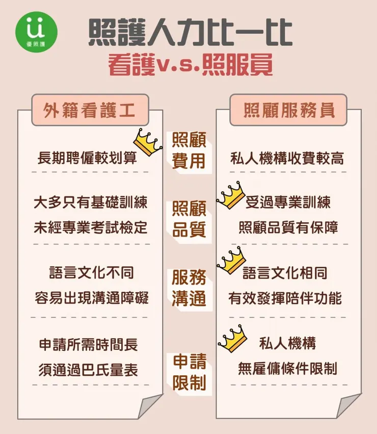 照護人力比一比 看護v.s.照服員