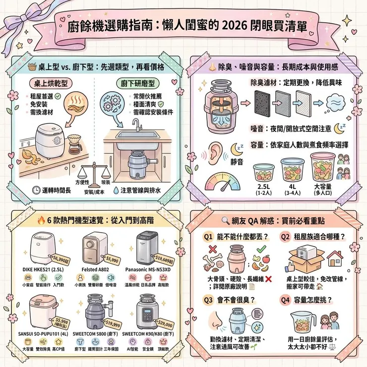 【廚餘機推薦】夏天廚房味道先投降嗎 🥲 2026 Dcard熱議 6 款桌上型、廚下型實比