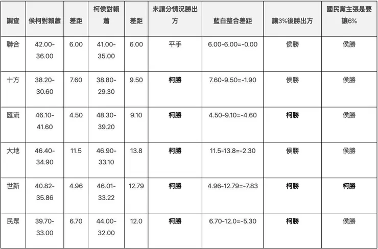 11月18日藍白合整合民調公布／圖片來源：2024總統大選
