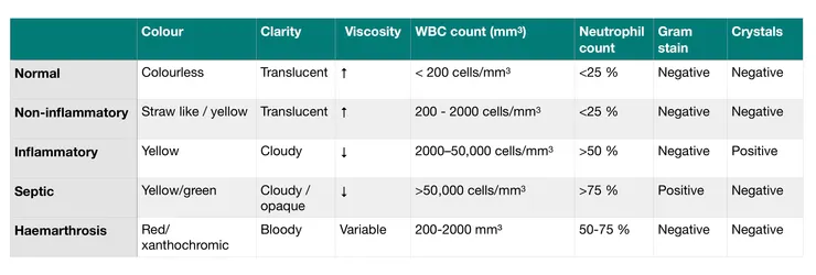Joint fluid analysis summary