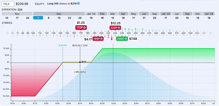加上新地基的一個思路:賣出 Put 的同時加買一個更更更價外的 Put