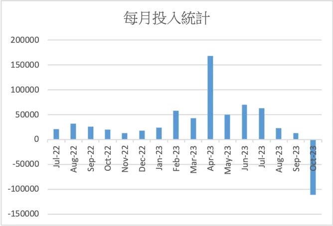 每月槓桿投入統計