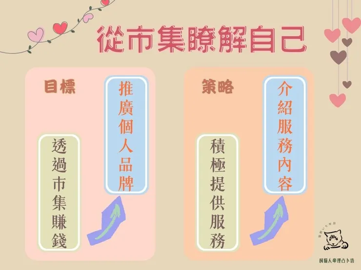 透過市集盤點自己