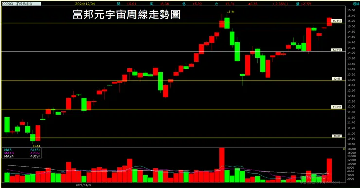 富邦元宇宙(00903)周線走勢圖
