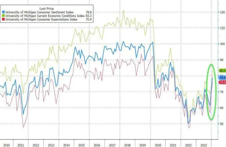 美 1 月密大消費者信心指數初值報 78.8，為 2021 年以來新高。(圖：ZeroHedge)