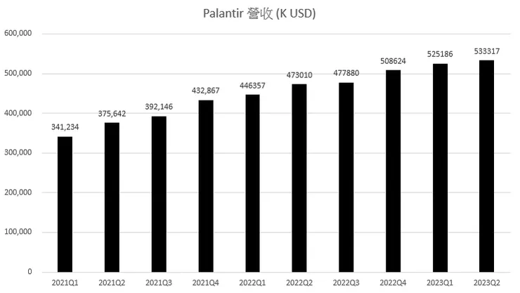 Palantir 營收持續創高