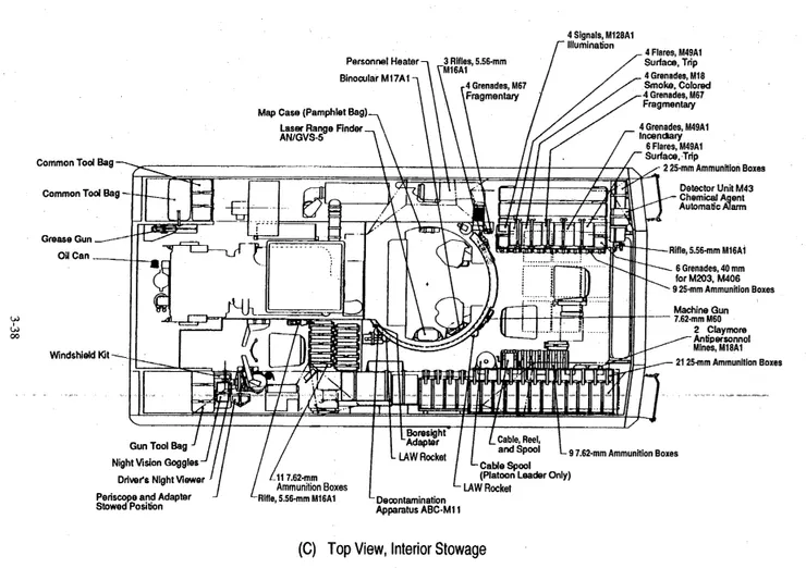 M3布萊德雷的俯視結構圖，可以看到左右兩側都放置大量彈藥，左側大約一半以上的面積遭到擊穿後會與彈藥箱接觸，右側只有大約1/3，但包含最危險的拖式飛彈。