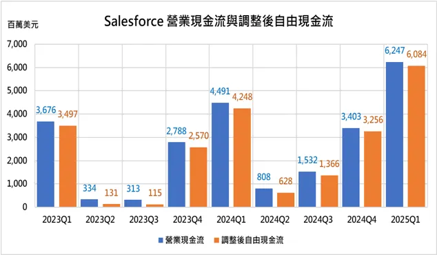 (來源: 10-Q季報、自行整理)