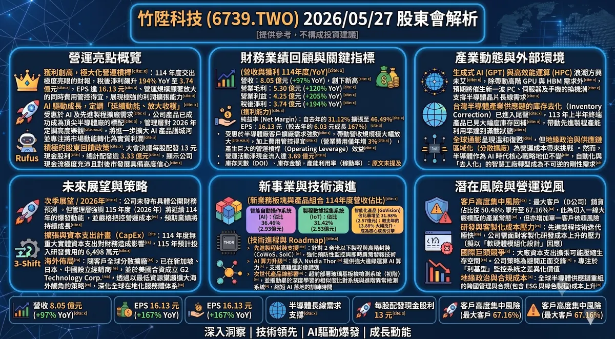 26/05/27 竹陞科技(6739.TWO) 股東會：25年EPS創16.13元新高，AI驅動