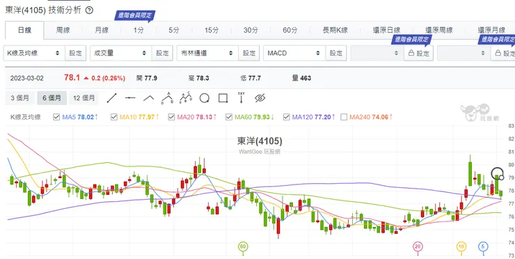 因為晚班掛預約單 起床成交在當天最高點