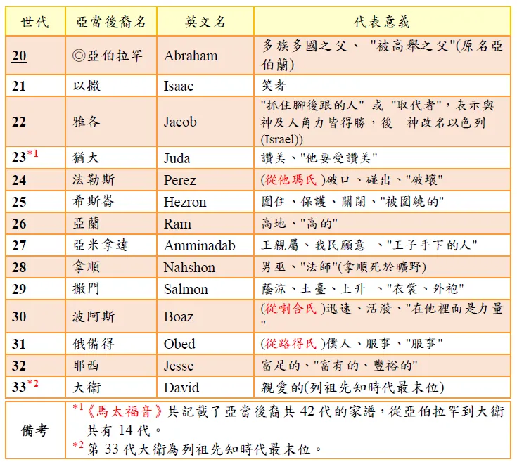 20~33: 「神高舉之人,笑著,抓住主,受讚美,衝破,四周圍繞,經過高山曠野,我民願意歸屬、神高舉之人外袍,力量在他裡面,服事富足親愛君王。」預表主耶穌基督的到來