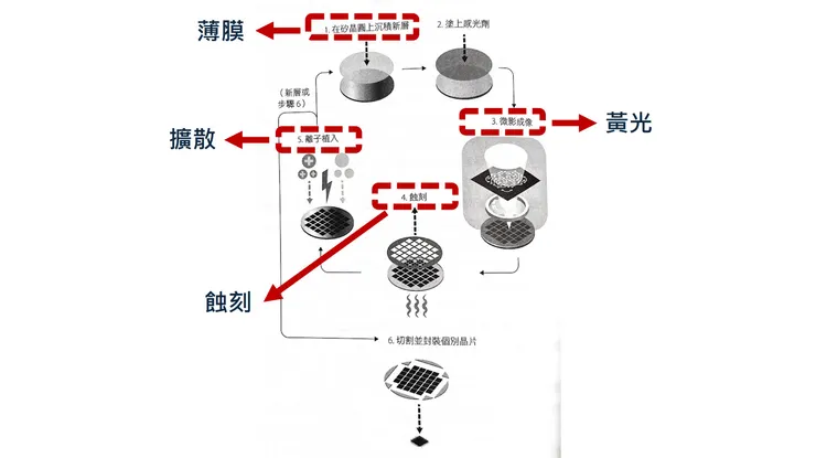 四大製程(改截自《造光者》)