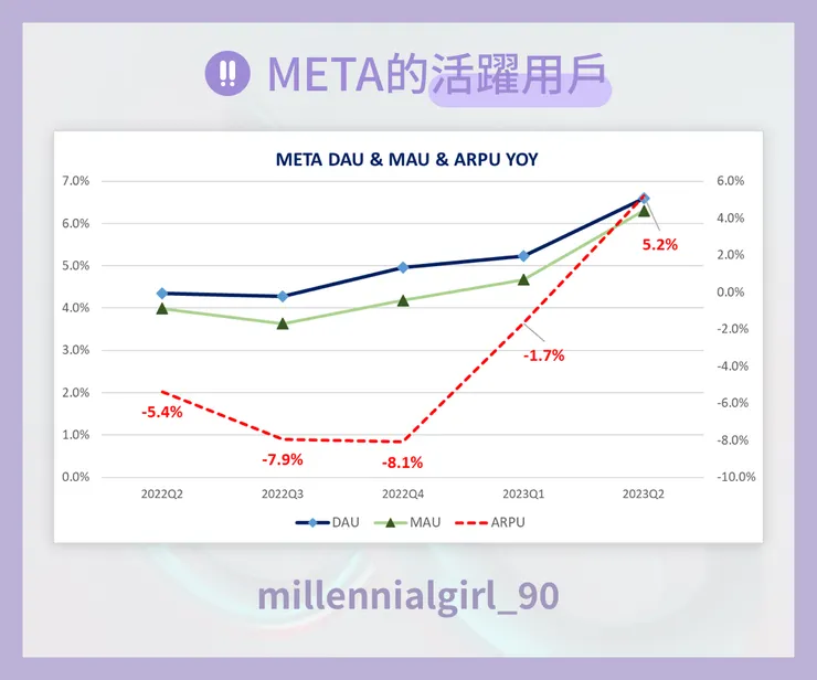 Meta的活躍用戶