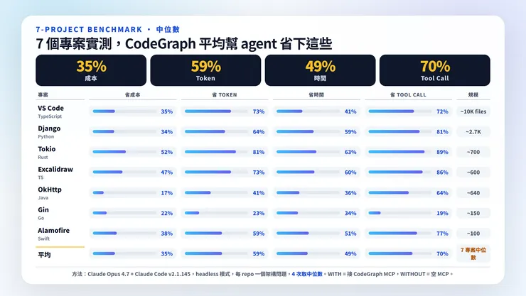 CodeGraph 實測：AI Coding Agent 效率神器，平均省 35% 成本，告別「AI 迷路」