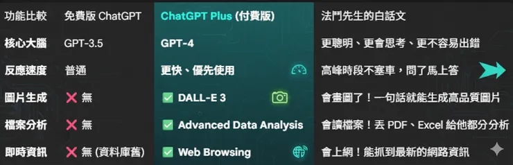 ChatGPT免費版與Plus比較圖