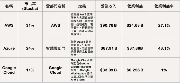 三大雲端服務提供商營業收入與利益。資料來源：各公司財報、官網資訊