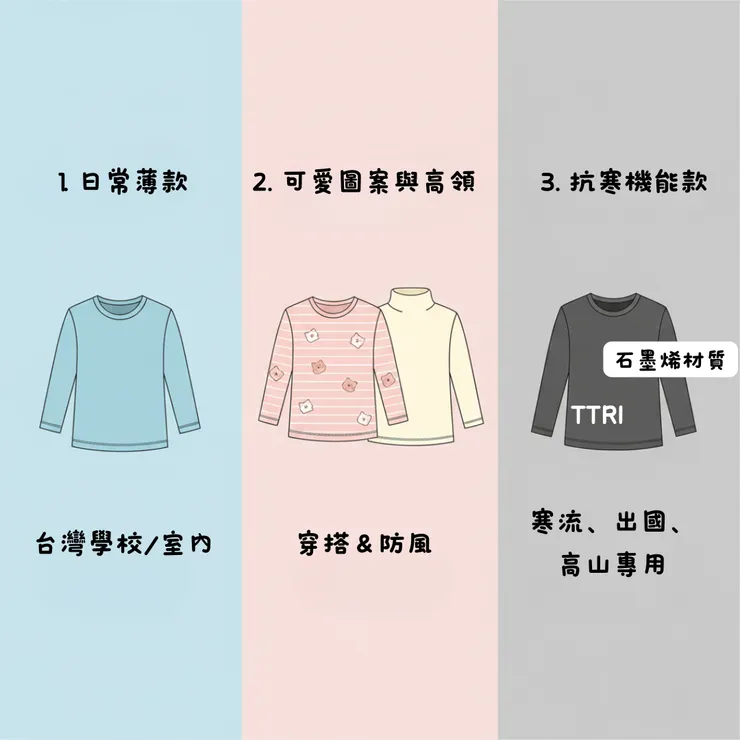 兒童發熱衣 7 款分類概覽圖，清楚區分日常薄款、可愛高領打底、抗寒機能款三大類型發熱衣。