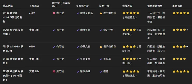 2026 歐洲上網卡完整比較圖表