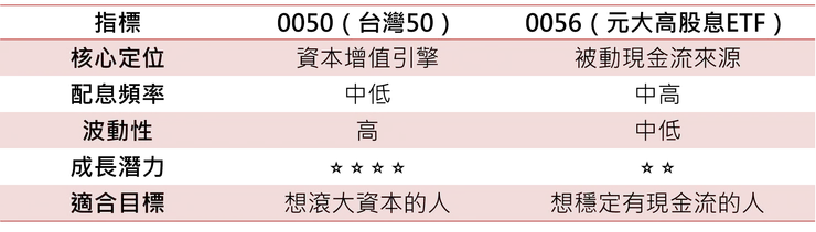 0050和0056比較圖