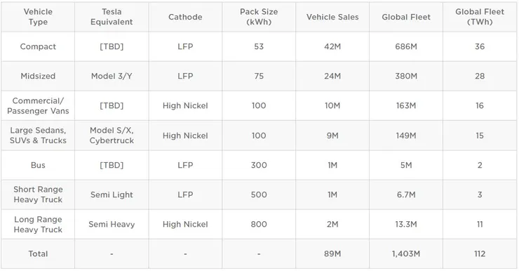 圖10-1、Tesla車隊的規劃