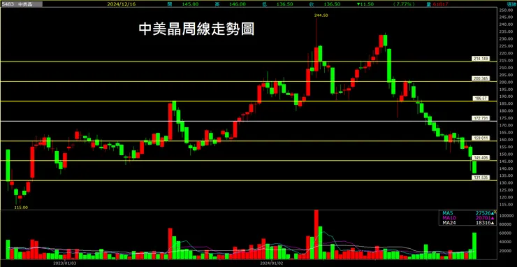 中美晶(5483)周線走勢圖