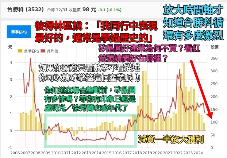 因為台勝科去年之前只有現貨市場,獲利完全反應市場景氣,有沒有很訝異,矽晶圓產業波動如此之大,不亞於被動元件產業