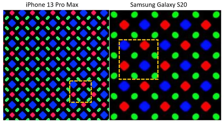 圖五、可以看到蘋果和三星都選用Pixel Pentile/Rendering 的技術。圖中的黃色框代表了一個像素。參考網址: https://reurl.cc/Key5Ne, https://reurl.cc/r9z2M1