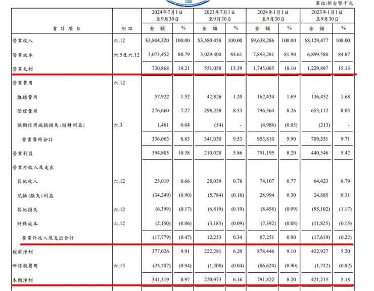 資料來源：公司財報