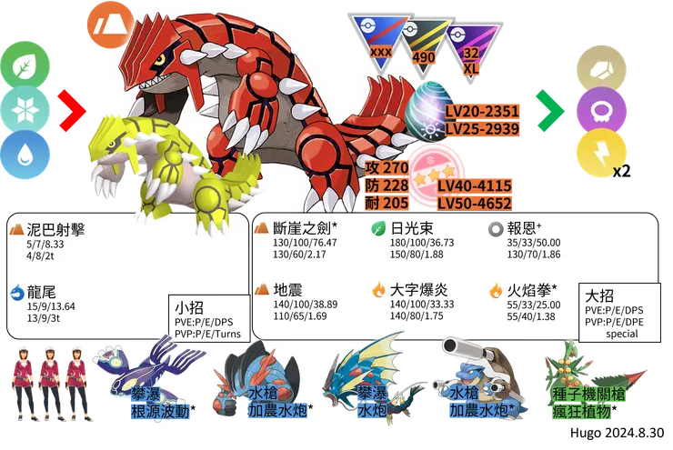 固拉多對戰資料