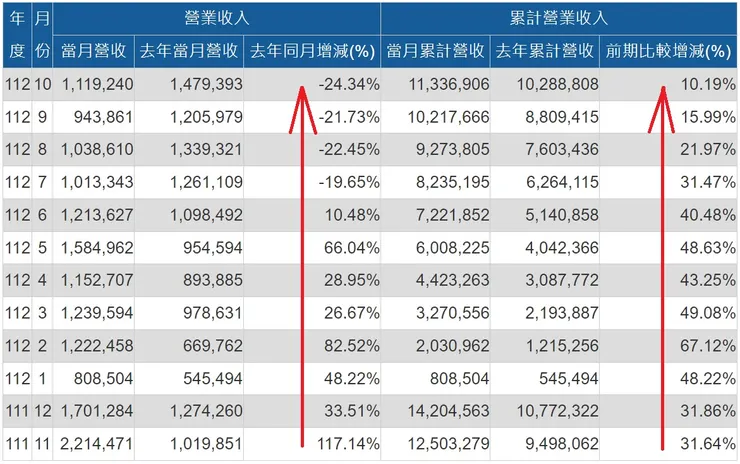 公開資訊觀測站
