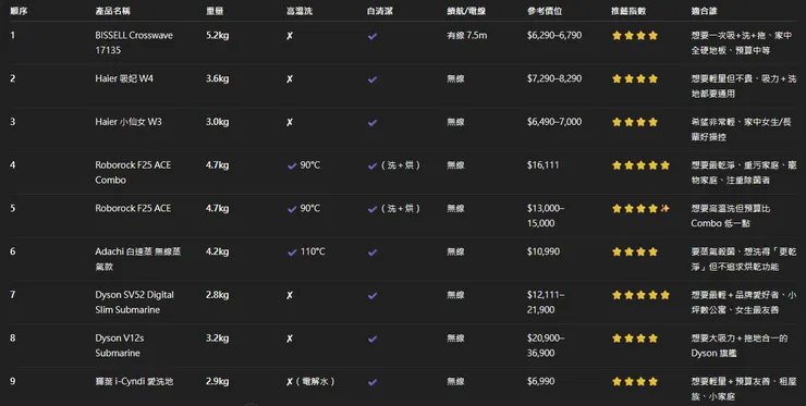 9款洗地機規格比較表(2026最新)