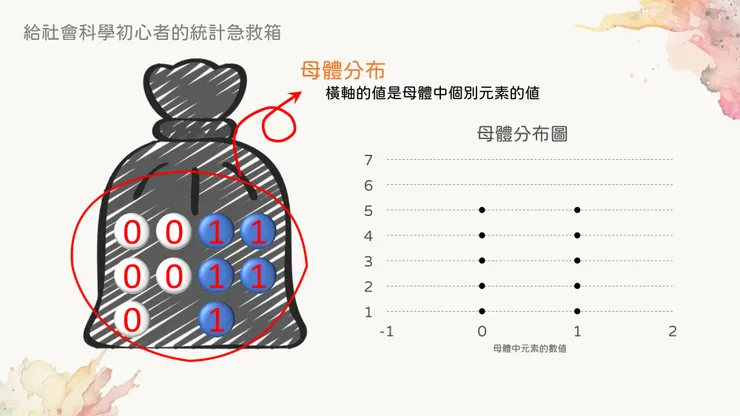 母體分布是指母體裡面元素的分布情形