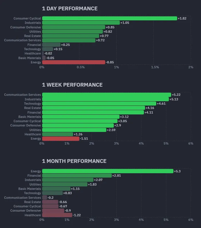 標普11大類股績效；資料來源：Finviz