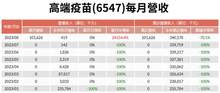 高端疫苗2023每月營收/圖片來源:2024總統大選
