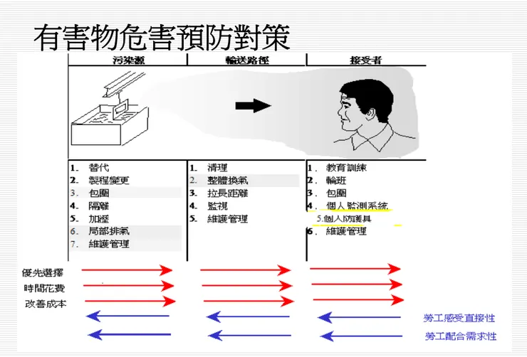 發生源、傳送路徑與暴露者的關係