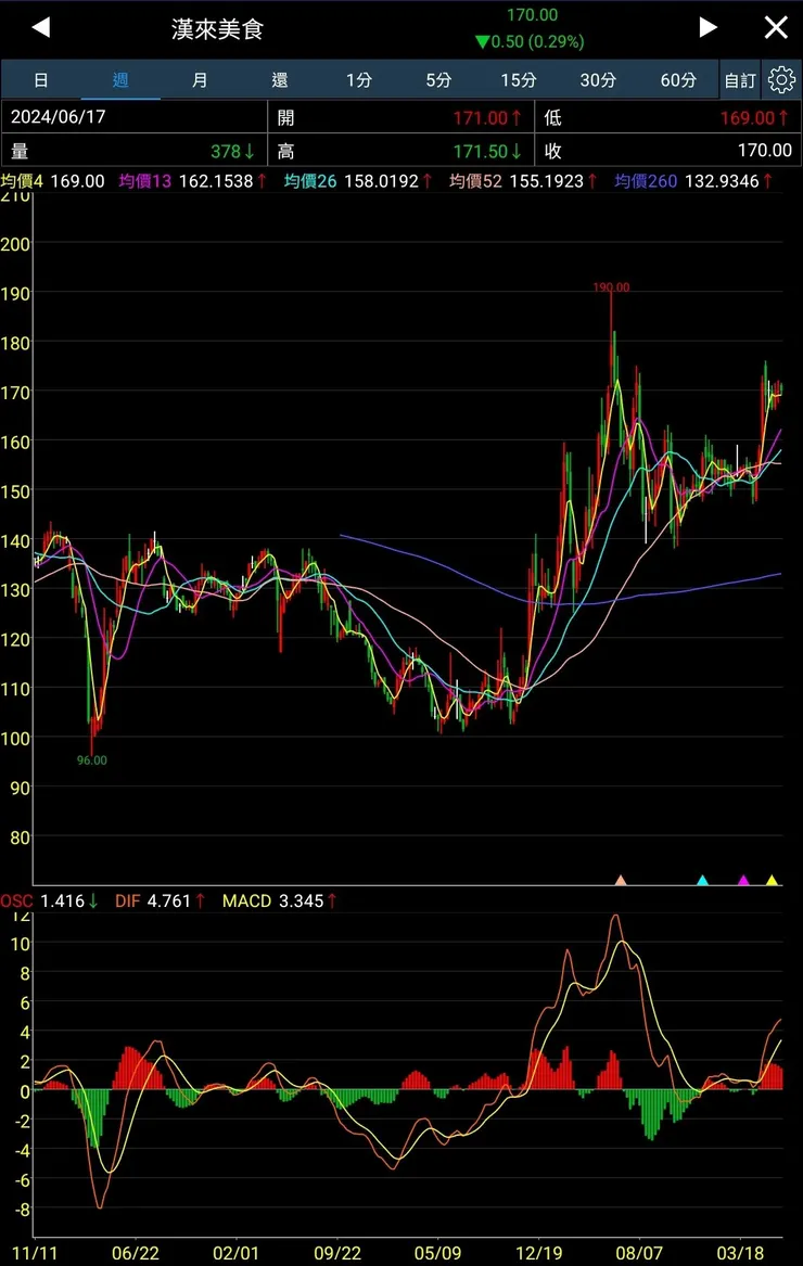 只剩下漢來美食有機會再創歷史新高