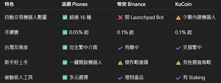 派網 Pionex、幣安 Binance、KuCoin比較