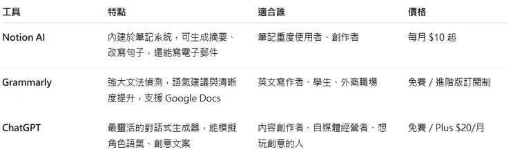 三大寫作 AI 工具簡介