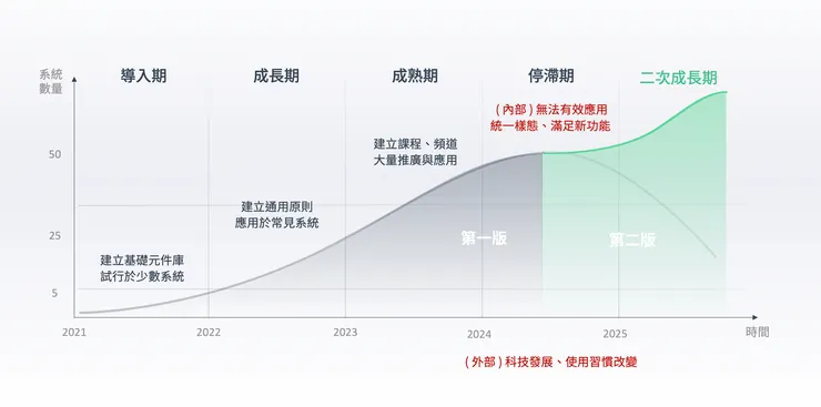 初代設計系統生命週期