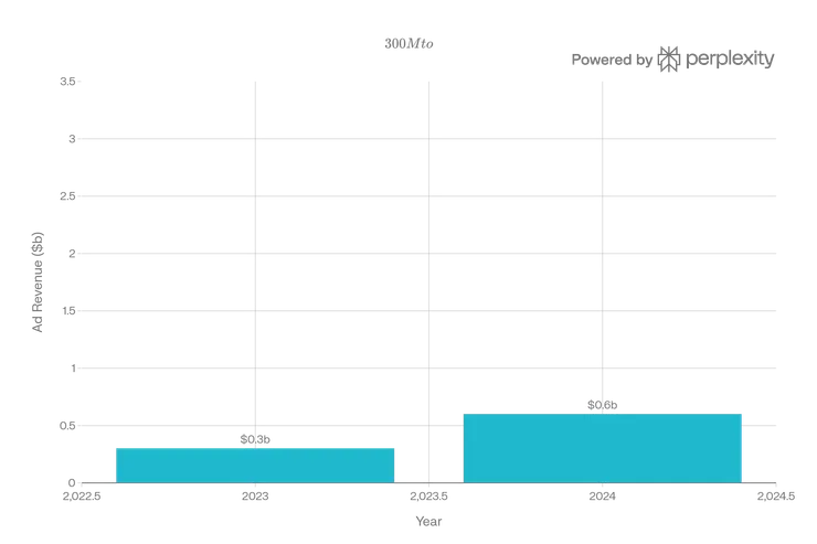 Netflix's advertising business grew 150% YoY in 2025 to $1.5B, with management projecting another doubling to ~$3B in 2026. While still only ~3% of total 2025 revenue, ad penetration is expanding rapidly as the ad-supported tier gains adoption (18% of new signups) and technology improves. By 2026, advertising could represent ~6% of revenue