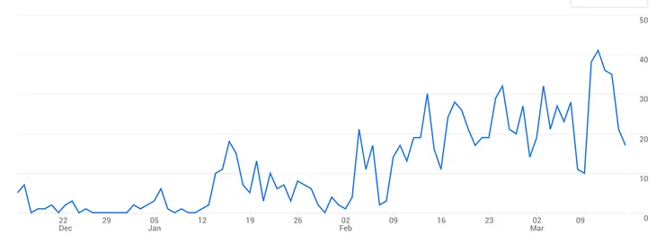STEM比賽列表的觀看數上升