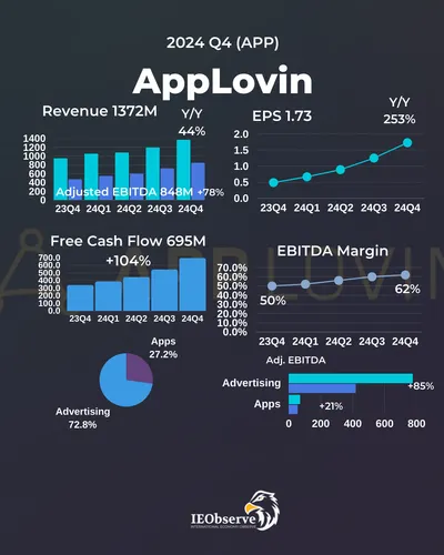 AppLovin 2024Q4財報 