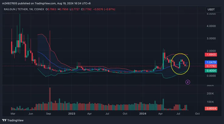 RAIL週線&布林通道