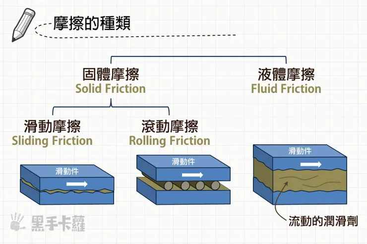 摩擦的種類