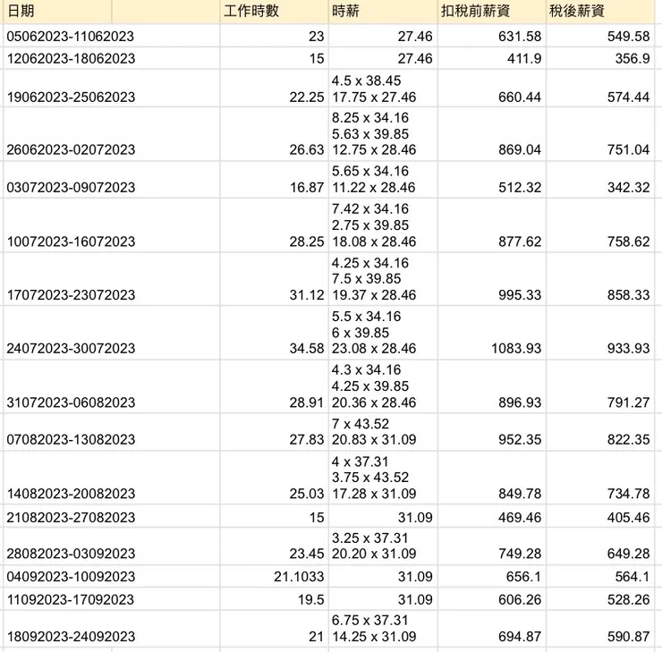 2023年季節的薪水整理(不含現金工工作)，但每一季都還是會有變化(不負責任說明🤣)