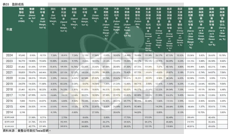 表03　盈餘成長