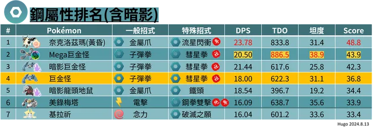 巨金怪鋼屬性排名