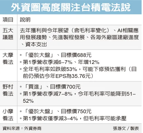 外資圈高度關注台積電法說