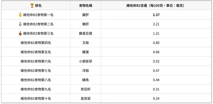 前十大維他命B2來源